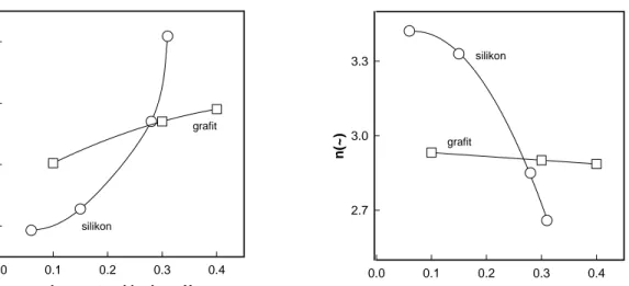Gambar 1a.  E g  sebagai fungsi konsentrasi karbon x untuk  lapisan tipis a-SiC:H hasil target silikon (o)  dan grafit (□).
