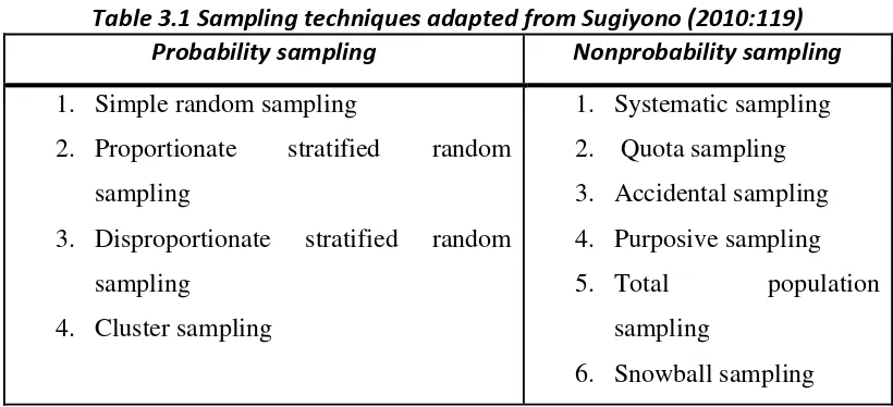 Table 3.1 Sampling techniques adapted from Sugiyono (2010:119) 