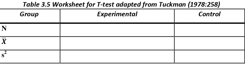 Table 3.5 Worksheet for T-test adapted from Tuckman (1978:258) 