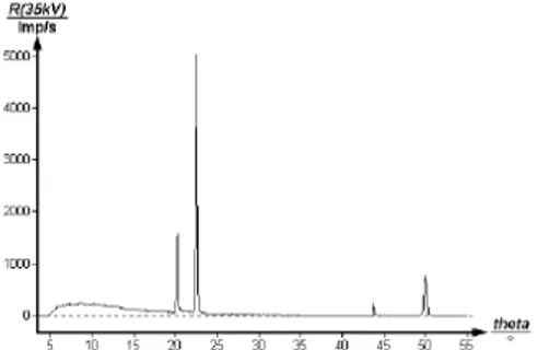 Gambar 1. Peak-peak  pada grafik hubungan antara intensitas sinar x dan θ Metode Pengambilan Foto TEM (Transmission Electron Microscopy) 