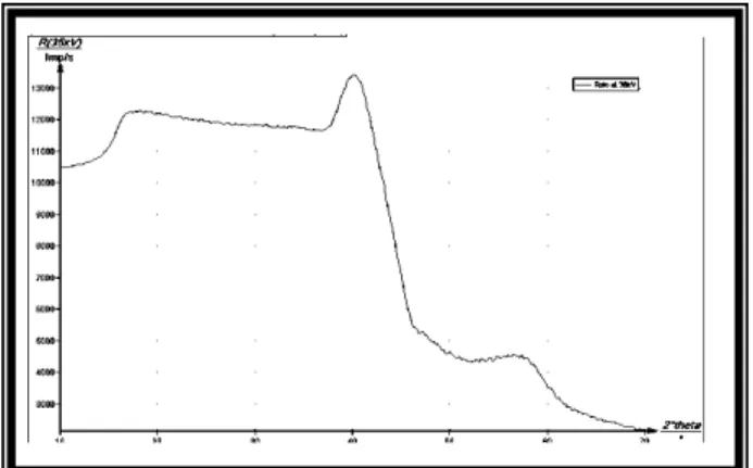Gambar 7. Grafik Hasil Pengukuran menggunakan X Ray Physics Basic Unit (cangkang kerang)  Pada  penelitian  uji  sampel  serbuk  cangkang  kerang  menggunakan  X  Ray  Physics  Basic Unit dengan voltage 35 kV