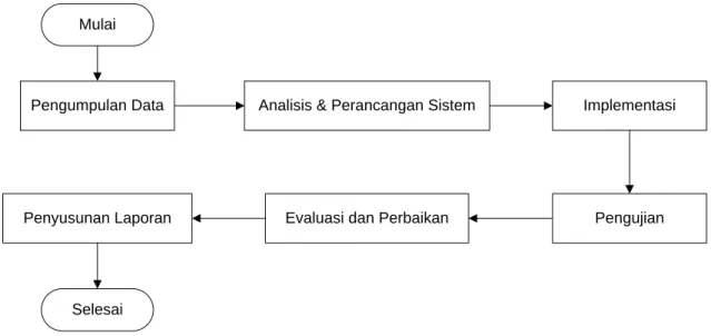 Gambar 1.1 Metodologi Penelitian 