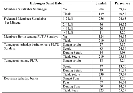 Tabel 11. Jumlah dan Persentase Responden Menurut Perilaku Membaca             di Suratkabar 