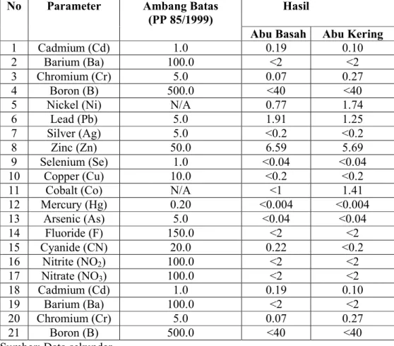Tabel 2. Sisa Hasil Abu Basah dan Abu Kering Menurut Parameter                 dan Ambang Batas Berdasarkan Penelitian di Laboratorium                 IPB 1999 