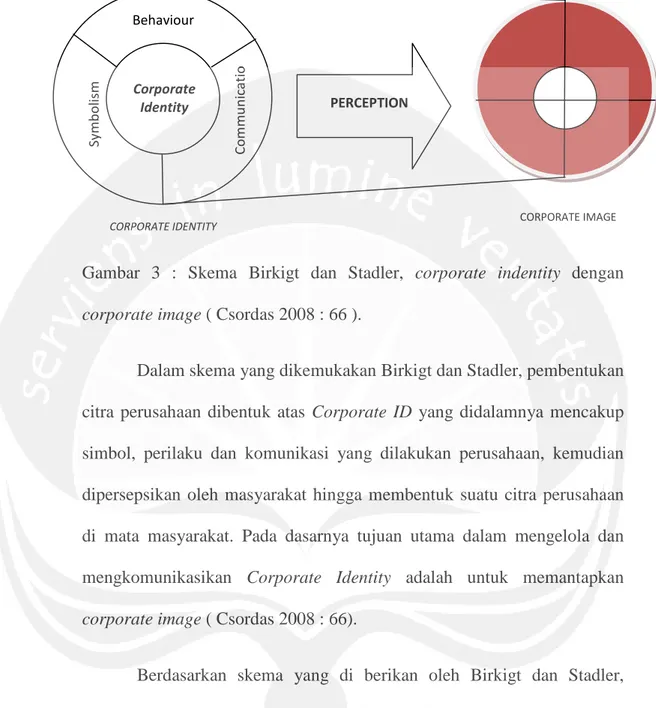 Gambar 3 : Skema Birkigt dan Stadler, corporate indentity dengan corporate image ( Csordas 2008 : 66 ).