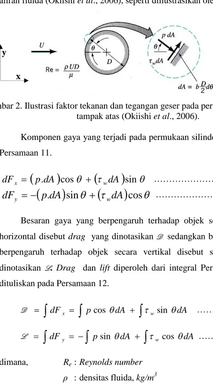 Gambar 2. Ilustrasi faktor tekanan dan tegangan geser pada permukaan silinder  tampak atas (Okiishi et al., 2006)