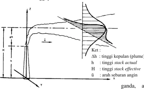 Gambar 6. Model dispersi Gaussian (Vesilind et al.,1994) 