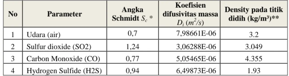 Tabel 9. Nilai densitas dan koefisien difusivitas massa masing-masing spesies. 
