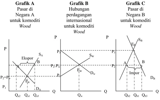 Grafik B  Hubungan  perdagangan  internasional   untuk komoditi  Wood Grafik C Pasar di Negara B  untuk komoditi Wood Grafik A Pasar di Negara A untuk komoditi Wood  Q Q Ekspor  SA    B  A       Ea     P                P3          P2=Pw        P1Sw      Ew