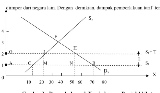 Gambar 3.   Dampak-dampak Keseimbangan Parsial Akibat                         Pemberlakuan Tarif  Sumber : Salvatore, 1997H  B  T  S fS f  + T Dx50 20 10 C J M NA G 80 70 60 40 30 1 2 3 4 0 E X Sx