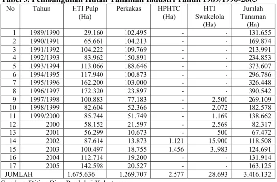 Tabel 3. Pembangunan Hutan Tanaman Industri Tahun 1989/1990-2005  No Tahun  HTI  Pulp 