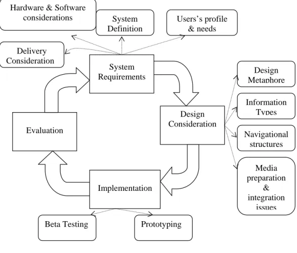 Gambar 2.2 Bagan IMSDD          (Sumber : Dastbaz,2003, p.131) Evaluation Implementation  Design  Consideration System Requirements Delivery Consideration 