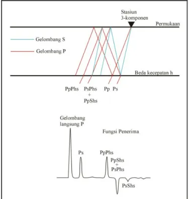 Gambar 2.  Sketsa sederhana garis perambatan gelombang seismik yang menunjukkan perubahan  gelombang P dan S  untuk model dengan lapisan kerak tunggal dan homogen di atas selubung  (mantle) (atas)