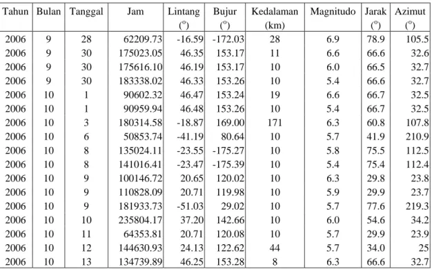 Tabel 1. Gempa-gempa jarak jauh yang dipergunakan dalam analisis fungsi penerima 