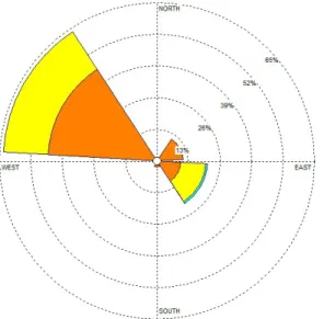 Gambar 1. Wind Rose Tahun 2004 - 2013