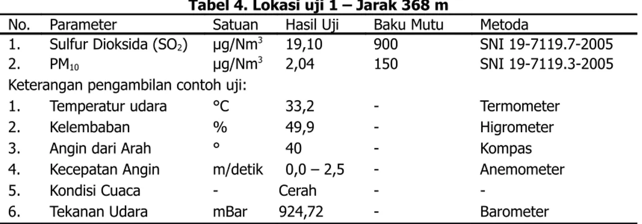 Tabel 3. Kualitas Udara Ambien di Tapak Proyek Cerobong PLTU No. Parameter Satuan Hasil Uji Baku Mutu Metoda