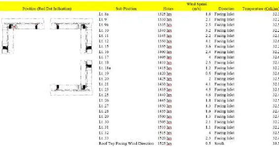 Tabel 4.4 Data Pengukuran Pada Inlet Selatan 