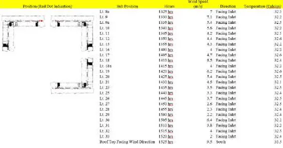 Tabel 4.8 Data Pengukuran Pada Inlet Timur 
