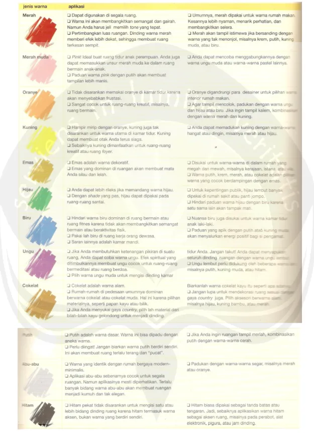 Gambar 2.2 aplikasi warna pada ruang  Sumber : Majalah IDEA, 2011 
