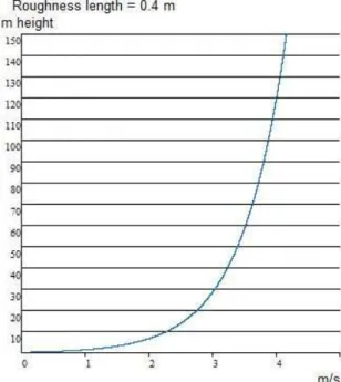 Gambar 4.26 Grafik Faktor Kecepatan Angin 