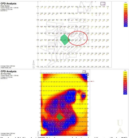 Gambar 4.31 Simulasi CFD Lingkungan pada ketinggian 10 meter (Sudut 72 o ) 