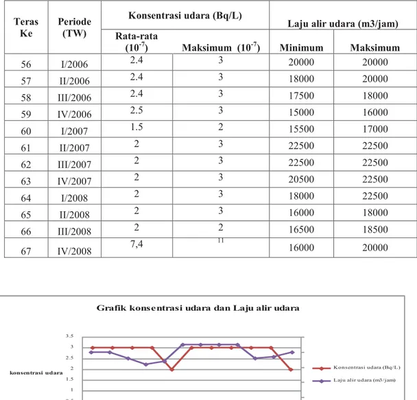 Tabel 5. Data konsentrasi dan laju alir udara dari Reaktor RSG-GAS Serpong  Teras  Ke  Periode (TW)   Konsentrasi udara (Bq/L) 
