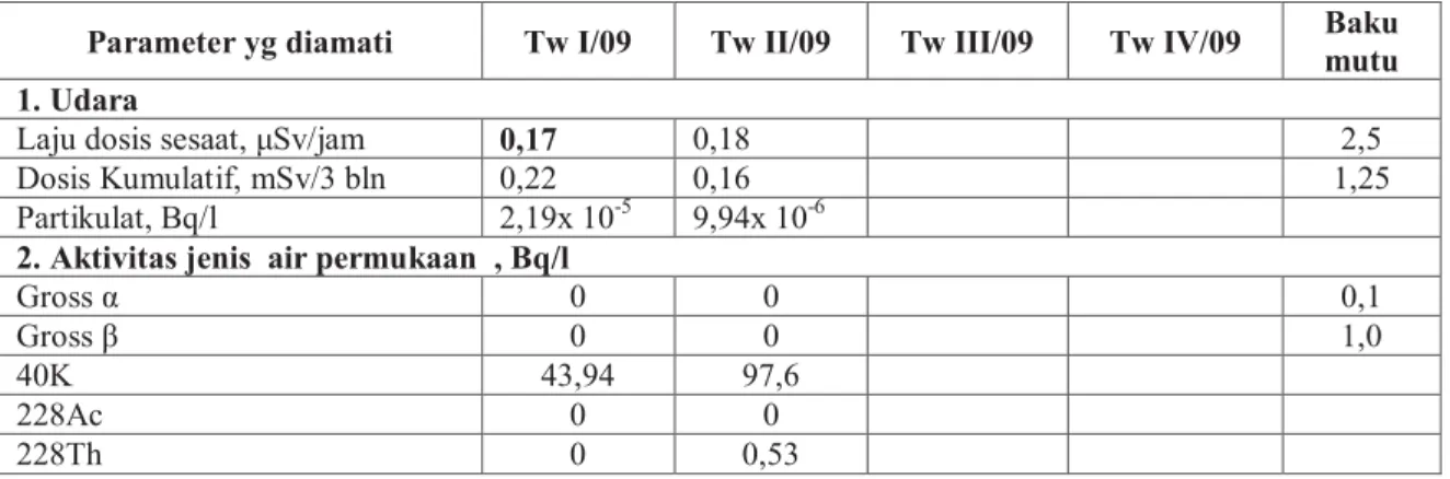 Tabel 11. Data Rona Lingkungan di PPTN Serpong Tahun 2009 tiap Triwulan 