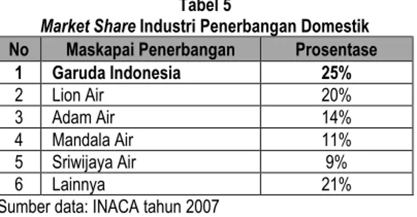 Tabel  1.5  menerangkan  market  share  industri  penerbangan domestik tahun 2007 dimana Garuda  Indonesia  memiliki  market  share  terbesar  dibandingkan  para  pesaingnya  dengan  25%,  di  ikuti oleh Lion Air dengan 20% dan Adam Air 14%,  Mandala Air 1