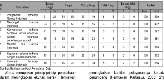 Tabel  9  memperlihatkan  bahwa  brand  Garuda  Indonesia  sangatlah  tinggi  terutama  pada  tingkat  mengingat  Garuda  Indonesia  dengan  skor  402  yang  terdiri  dari  23  orang  atau  23%  responden  menyatakan  sangat  tinggi,  59  orang  atau  59% 