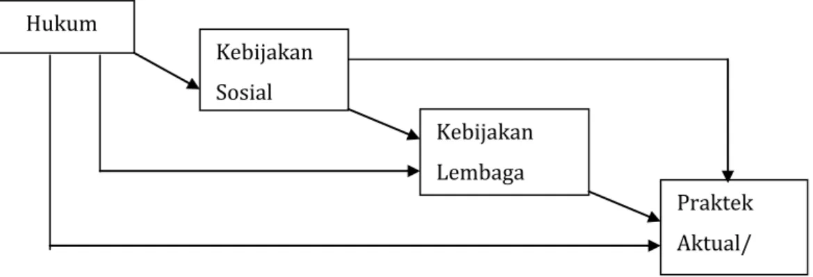 Gambar 1  Hukum, kebijakan sosial dan program PM         Sumber: Suharto (2008) 