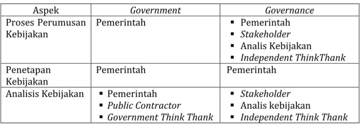 Tabel 1  Pergeseran paradigma dalam formulasi kebijakan publik 