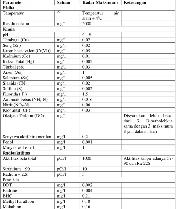 Tabel  6.  Kriteria  Kualitas  Air  yang  Baik untuk  Perikanan  dan  Peternakan. 