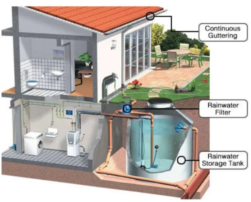 Gambar  1.  Instalasi  Sistem  Pemanenan  Air  Hujan.  (Sumber:  Rollos,  Hans. 
