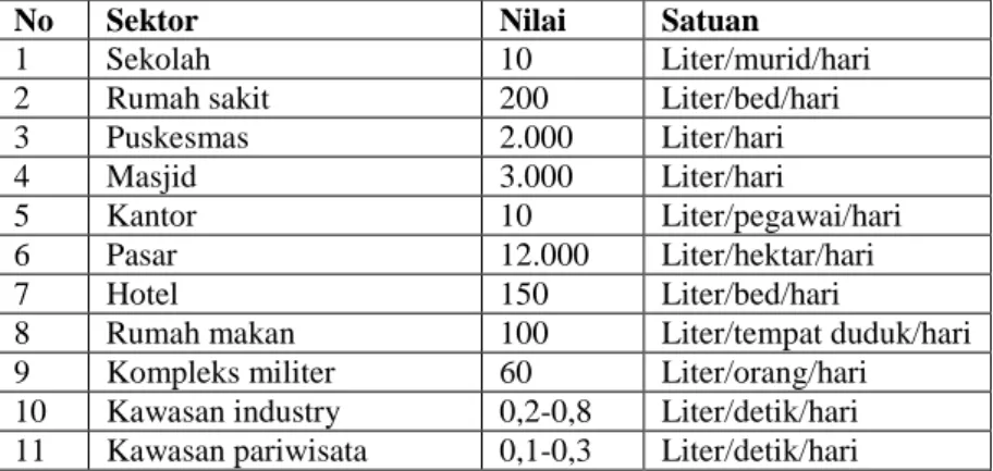 Tabel  2.  Kebutuhan  Air  Non  Domestik  Kota  Kategori  I,  II,  III  dan  IV. 