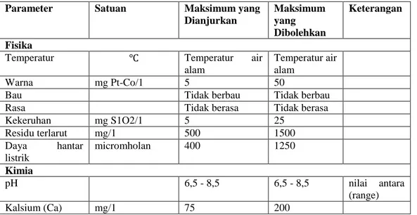 Tabel  5.  Kriteria  Kualitas  Air  yang  dapat  digunakan  sebagai  Air  Minum. 