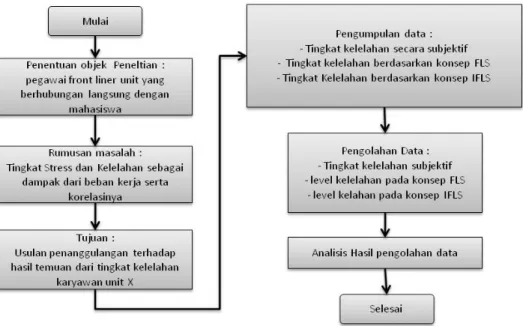Gambar 1 Langkah-langkah Penelitian. 