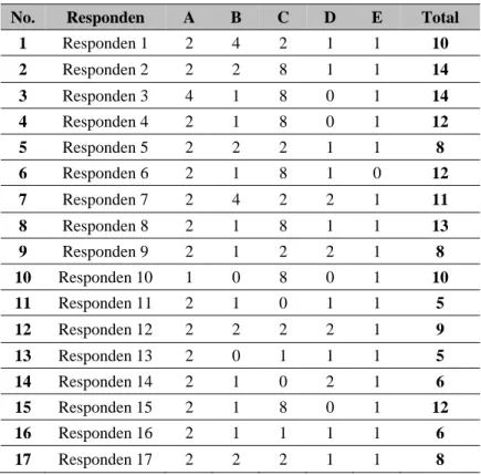 Tabel 4 Fatigue Likelihood Scoring 