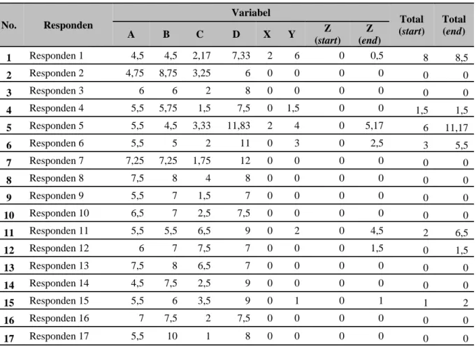 Tabel 7 Individual Fatigue Likelihood Score 