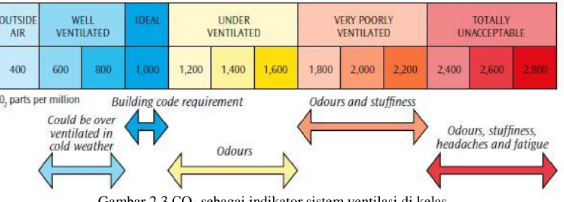 Gambar 2.3 CO 2  sebagai indikator sistem ventilasi di kelas. 