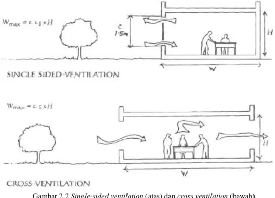 Gambar 2.2 Single-sided ventilation (atas) dan cross ventilation (bawah). 