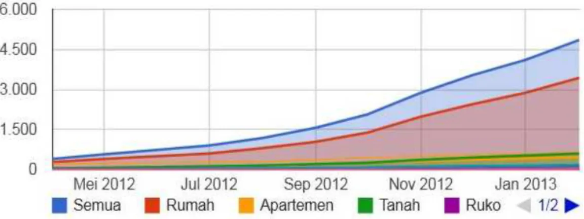 Gambar 1.1 Grafik Properti yang Terdaftar di Urbanindountuk Daerah Jakarta Selatan  Sumber: forum.kompas.com diakses 15 Maret 2014 