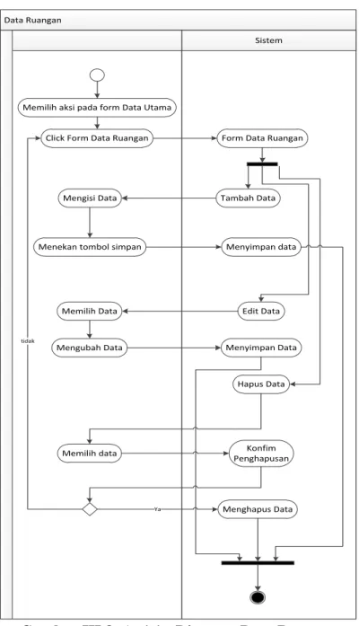 Gambar III.8. Activity Diagram Data Ruangan  4. Activity Diagram Data Alat Kesehatan 