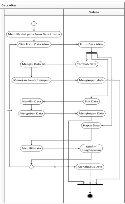 Gambar III.9. Activity Diagram Data Alat Kesehatan 