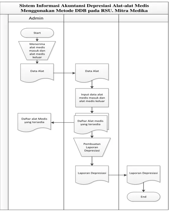 Gambar III.2. Flow Of Document Pembuatan Laporan Inventory  Keterangan FOD (Flow Of Document) : 
