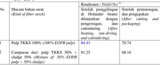 Tabel 6. Rendemen kertas karton yang dibentuk dari pulp TKKS 100% dan dari                  campuran pulp TKKS dengan sludge industri kertas (50% : 50%), yang                 dilakukan di pabrik karton rakyat (PT “DS”) 