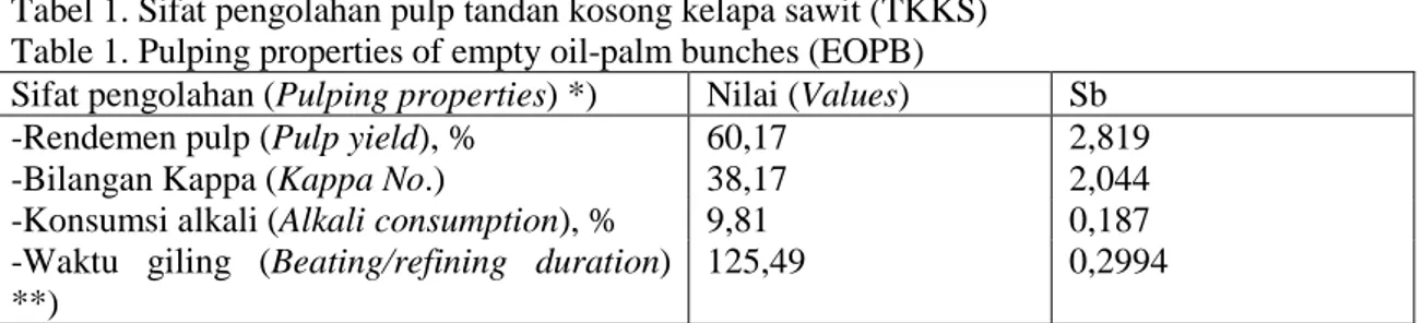 Tabel 1. Sifat pengolahan pulp tandan kosong kelapa sawit (TKKS)  Table 1. Pulping properties of empty oil-palm bunches (EOPB) 
