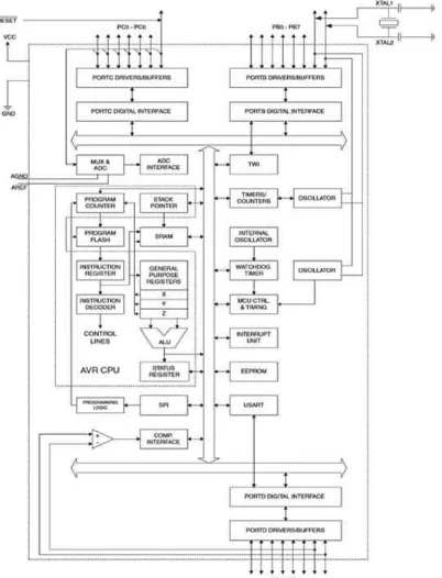 Gambar 4. Block Diagram Mikrokontroler ATMega 8 