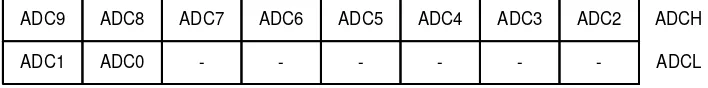 Tabel 3. Format Data ADC dengan ADLAR=0 