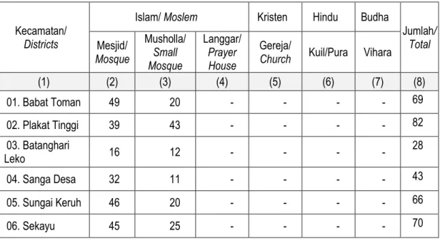 Tabel Jumlah Tempat Peribadatan Menurut Agama dalam Kabupaten       