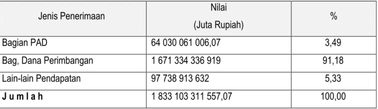 Tabel Realisasi Pendapatan Daerah Kabupaten Musi Banyuasin 